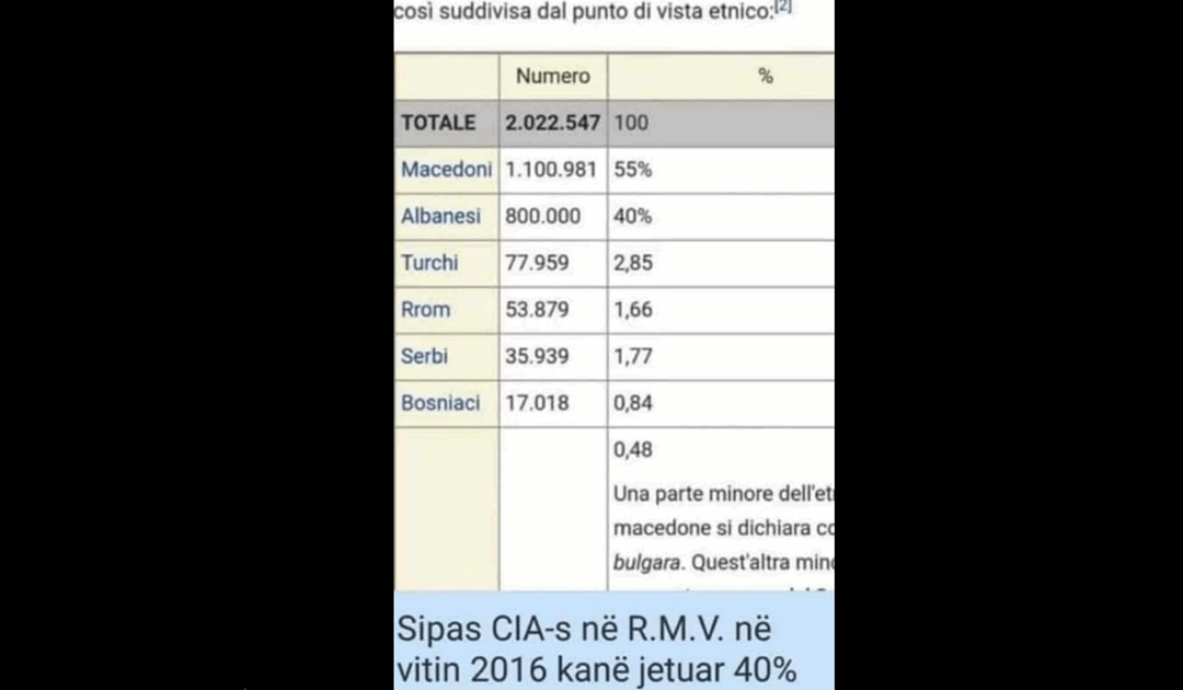 Sipas CIA-s në R.M.V në vitin 2016 kemi qenë 800,000 Shqiptarë ose 40%
